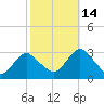 Wading River tide chart for Thursday, October 14, 2021