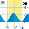 Wading River tide chart for Wednesday, October 20, 2021