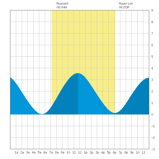 Wading River tide chart for Thursday, October 21, 2021