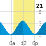 Wading River tide chart for Thursday, October 21, 2021