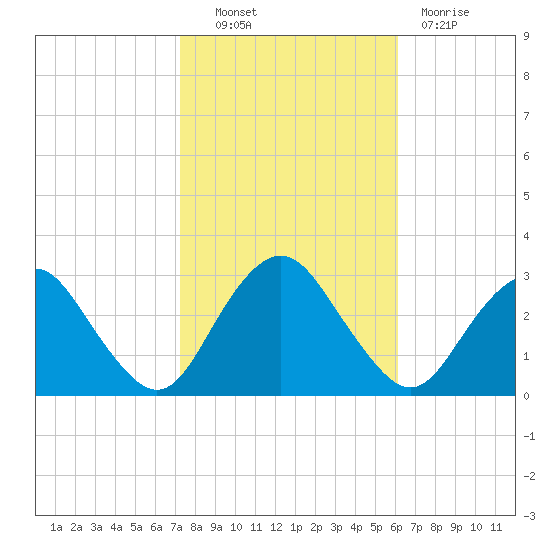 Wading River tide chart for Friday, October 22, 2021