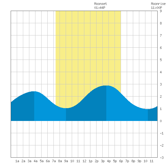 Wading River tide chart for Wednesday, October 27, 2021