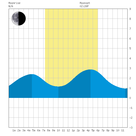 Wading River tide chart for Thursday, October 28, 2021