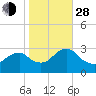 Wading River tide chart for Thursday, October 28, 2021