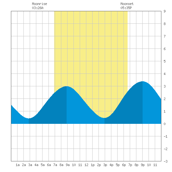 Wading River tide chart for Sunday, October 3, 2021