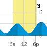 Wading River tide chart for Sunday, October 3, 2021