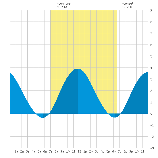 Wading River tide chart for Thursday, October 7, 2021