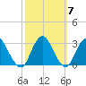 Wading River tide chart for Thursday, October 7, 2021