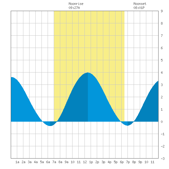 Wading River tide chart for Friday, October 8, 2021