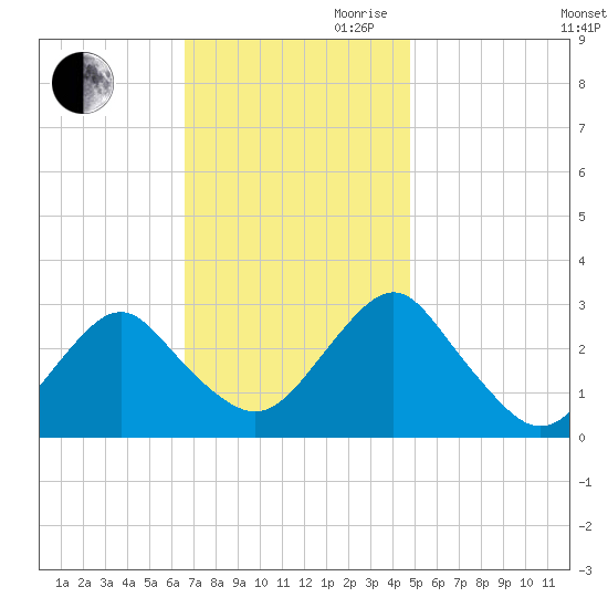Wading River tide chart for Thursday, November 11, 2021