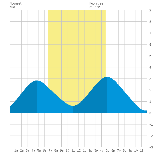 Wading River tide chart for Friday, November 12, 2021