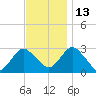 Wading River tide chart for Saturday, November 13, 2021
