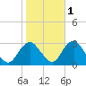 Wading River tide chart for Monday, November 1, 2021