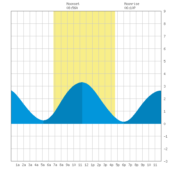 Wading River tide chart for Sunday, November 21, 2021