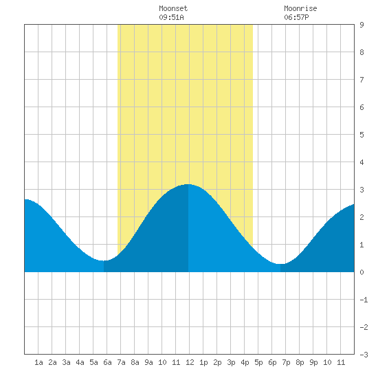 Wading River tide chart for Monday, November 22, 2021