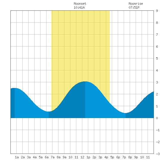 Wading River tide chart for Tuesday, November 23, 2021