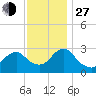 Wading River tide chart for Saturday, November 27, 2021