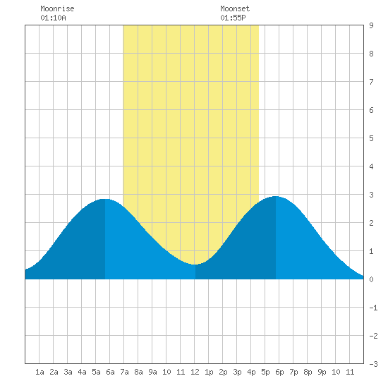 Wading River tide chart for Monday, November 29, 2021