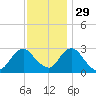 Wading River tide chart for Monday, November 29, 2021