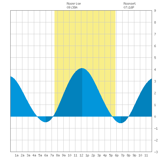 Wading River tide chart for Saturday, November 6, 2021