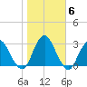 Wading River tide chart for Saturday, November 6, 2021