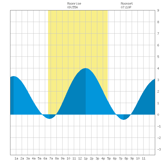 Wading River tide chart for Sunday, November 7, 2021