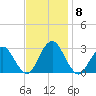 Wading River tide chart for Monday, November 8, 2021
