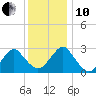 Wading River tide chart for Friday, December 10, 2021