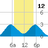Wading River tide chart for Sunday, December 12, 2021