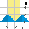 Wading River tide chart for Monday, December 13, 2021