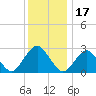 Wading River tide chart for Friday, December 17, 2021