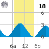 Wading River tide chart for Saturday, December 18, 2021