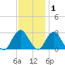 Wading River tide chart for Wednesday, December 1, 2021