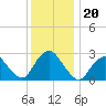 Wading River tide chart for Monday, December 20, 2021