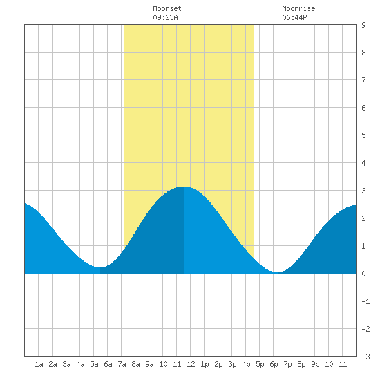 Wading River tide chart for Tuesday, December 21, 2021