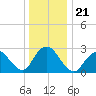Wading River tide chart for Tuesday, December 21, 2021