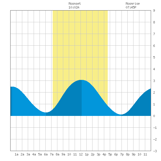 Wading River tide chart for Wednesday, December 22, 2021