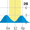 Wading River tide chart for Tuesday, December 28, 2021
