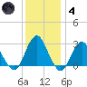 Wading River tide chart for Saturday, December 4, 2021