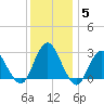 Wading River tide chart for Sunday, December 5, 2021