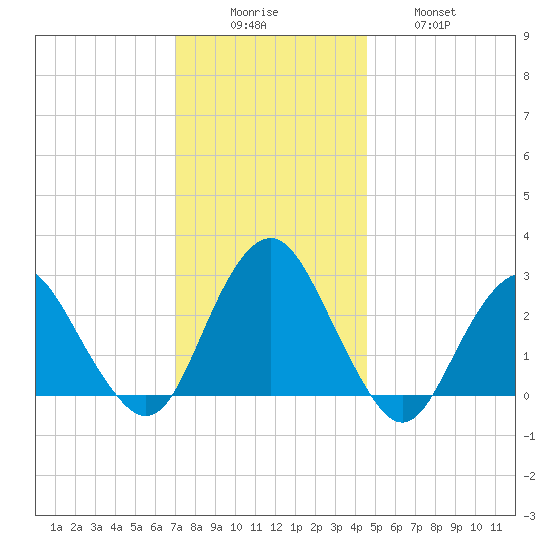 Wading River tide chart for Monday, December 6, 2021