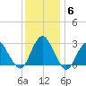Wading River tide chart for Monday, December 6, 2021