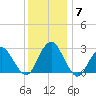 Wading River tide chart for Tuesday, December 7, 2021