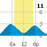 Wading River tide chart for Tuesday, January 11, 2022