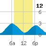 Wading River tide chart for Wednesday, January 12, 2022