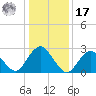 Wading River tide chart for Monday, January 17, 2022