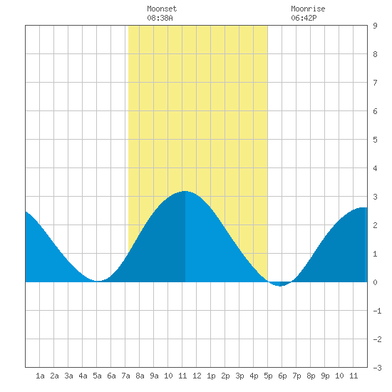 Wading River tide chart for Wednesday, January 19, 2022