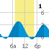 Wading River tide chart for Saturday, January 1, 2022