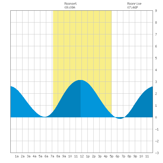Wading River tide chart for Thursday, January 20, 2022