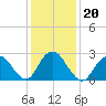 Wading River tide chart for Thursday, January 20, 2022